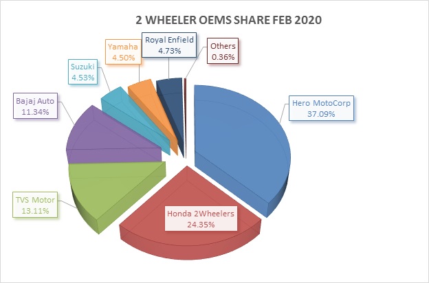 2 wheeler share 2020