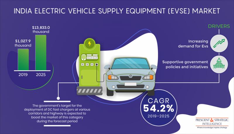 Demand For Electric Vehicle Supply Equipment In India Growing Due To ...